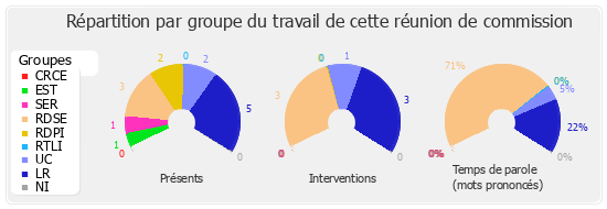 Répartition par groupe du travail de cette réunion de commission