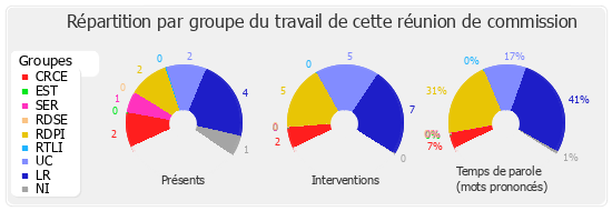 Répartition par groupe du travail de cette réunion de commission