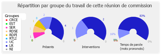 Répartition par groupe du travail de cette réunion de commission