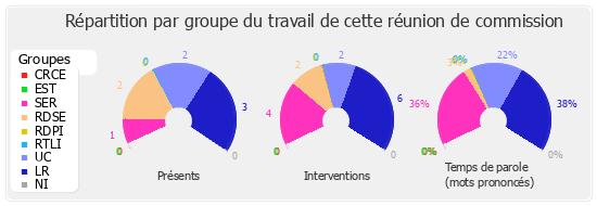 Répartition par groupe du travail de cette réunion de commission