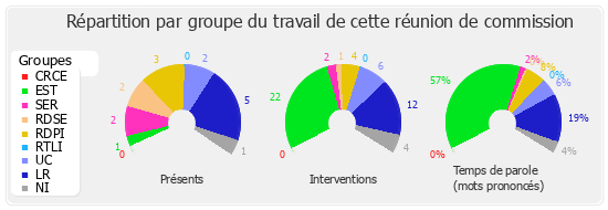 Répartition par groupe du travail de cette réunion de commission