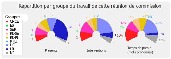 Répartition par groupe du travail de cette réunion de commission