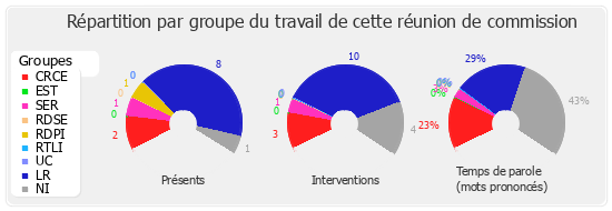 Répartition par groupe du travail de cette réunion de commission