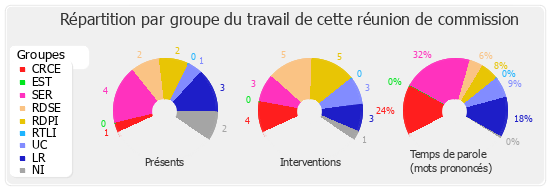 Répartition par groupe du travail de cette réunion de commission