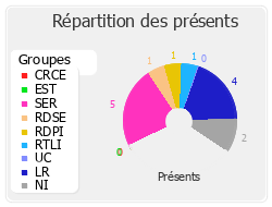 Répartition des présents