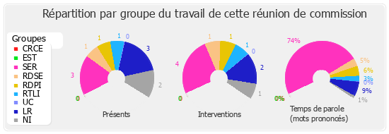 Répartition par groupe du travail de cette réunion de commission