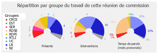 Répartition par groupe du travail de cette réunion de commission