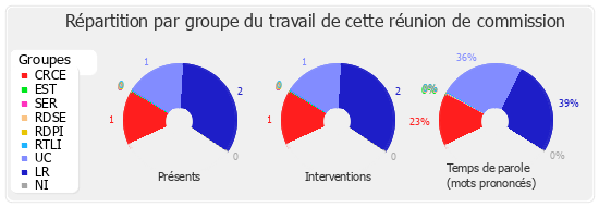 Répartition par groupe du travail de cette réunion de commission