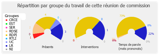 Répartition par groupe du travail de cette réunion de commission