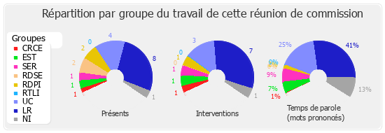 Répartition par groupe du travail de cette réunion de commission