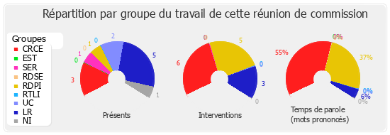 Répartition par groupe du travail de cette réunion de commission