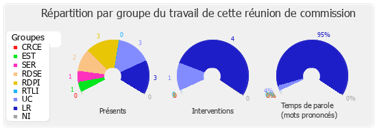 Répartition par groupe du travail de cette réunion de commission