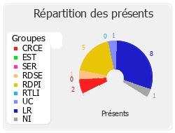 Répartition des présents