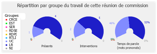 Répartition par groupe du travail de cette réunion de commission