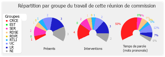 Répartition par groupe du travail de cette réunion de commission