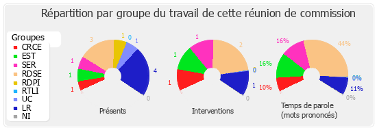 Répartition par groupe du travail de cette réunion de commission