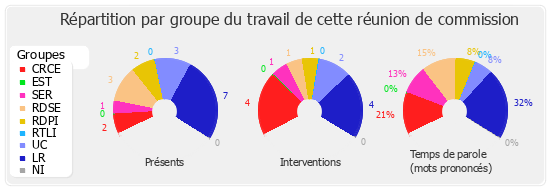 Répartition par groupe du travail de cette réunion de commission