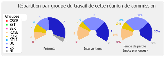 Répartition par groupe du travail de cette réunion de commission