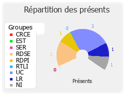 Répartition des présents