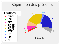 Répartition des présents