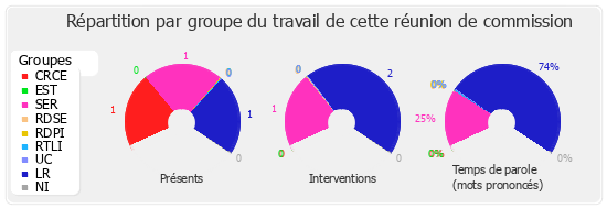 Répartition par groupe du travail de cette réunion de commission