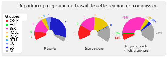 Répartition par groupe du travail de cette réunion de commission