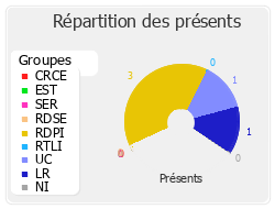 Répartition des présents