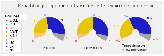 Répartition par groupe du travail de cette réunion de commission