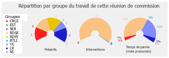 Répartition par groupe du travail de cette réunion de commission