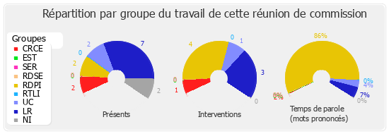 Répartition par groupe du travail de cette réunion de commission