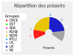 Répartition des présents