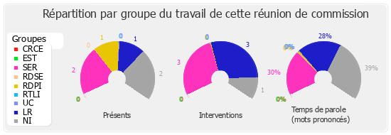 Répartition par groupe du travail de cette réunion de commission