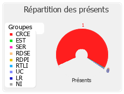 Répartition par groupe du travail de cette réunion de commission