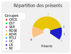 Répartition des présents