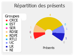 Répartition des présents