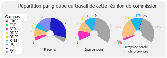 Répartition par groupe du travail de cette réunion de commission