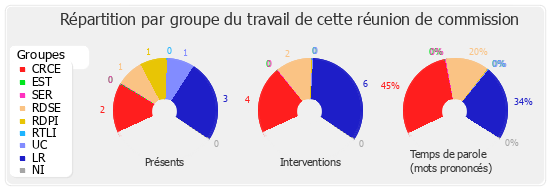 Répartition par groupe du travail de cette réunion de commission