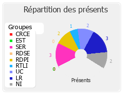 Répartition des présents