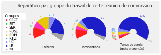 Répartition par groupe du travail de cette réunion de commission