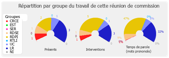 Répartition par groupe du travail de cette réunion de commission