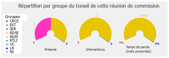 Répartition par groupe du travail de cette réunion de commission