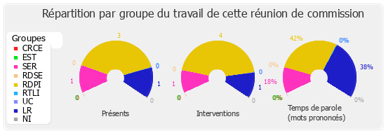 Répartition par groupe du travail de cette réunion de commission