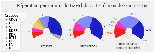 Répartition par groupe du travail de cette réunion de commission