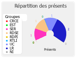 Répartition des présents