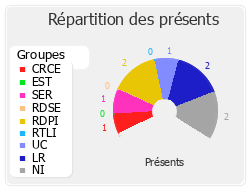 Répartition des présents