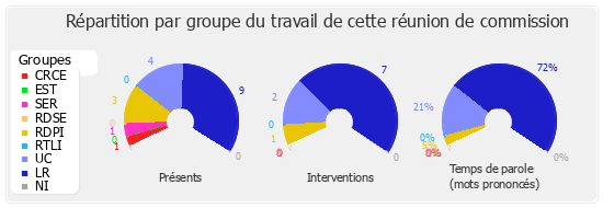 Répartition par groupe du travail de cette réunion de commission