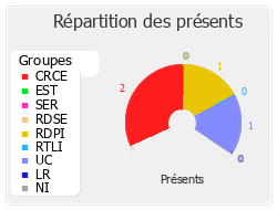 Répartition des présents