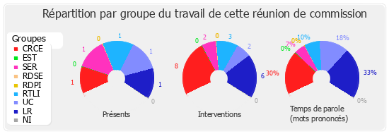 Répartition par groupe du travail de cette réunion de commission