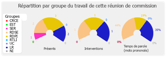 Répartition par groupe du travail de cette réunion de commission