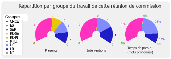 Répartition par groupe du travail de cette réunion de commission